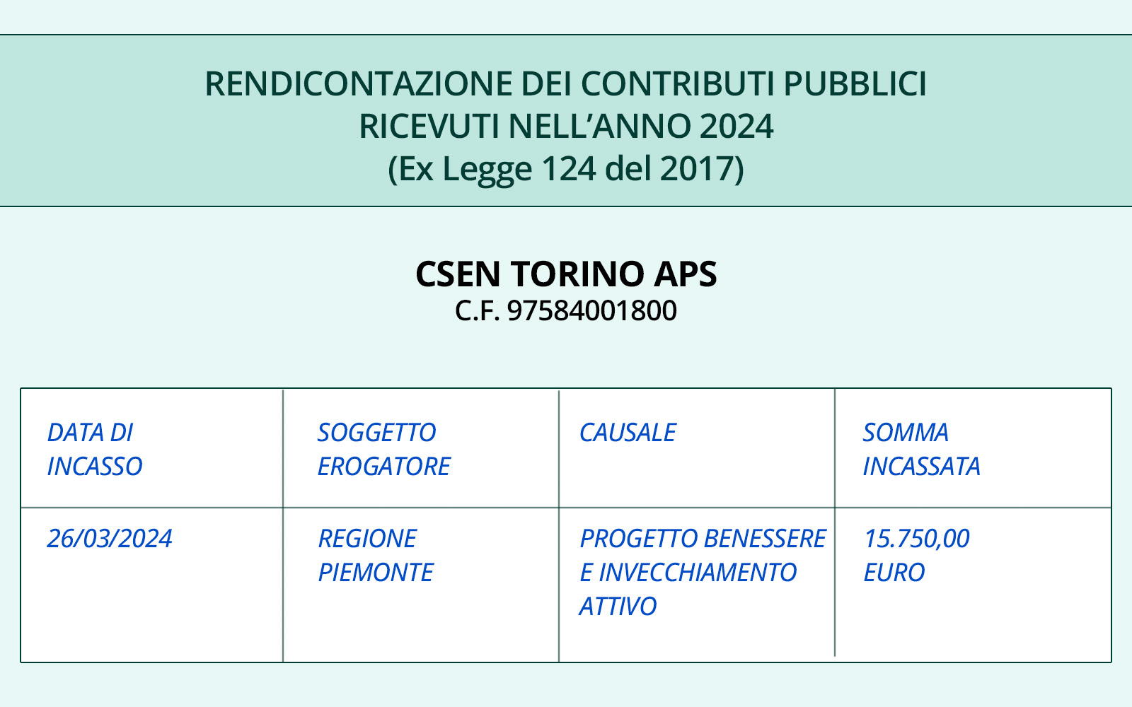 rendicontazione contributi pubblici ricevuti nel 2024